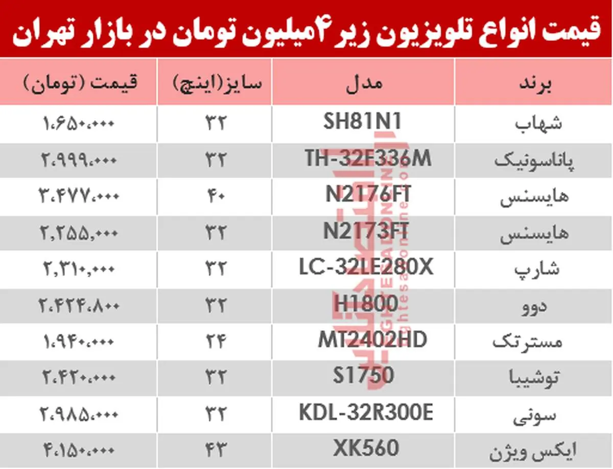 قیمت انواع تلویزیون‌های زیر ۴میلیون تومان +جدول