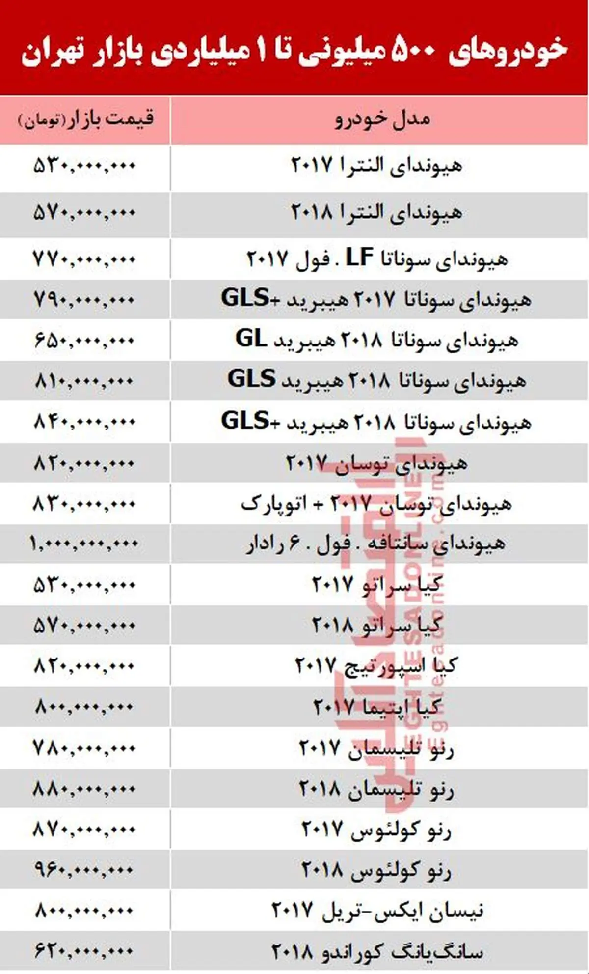 خودروهای ۵۰۰میلیونی تا ۱میلیاردی بازار تهران +جدول