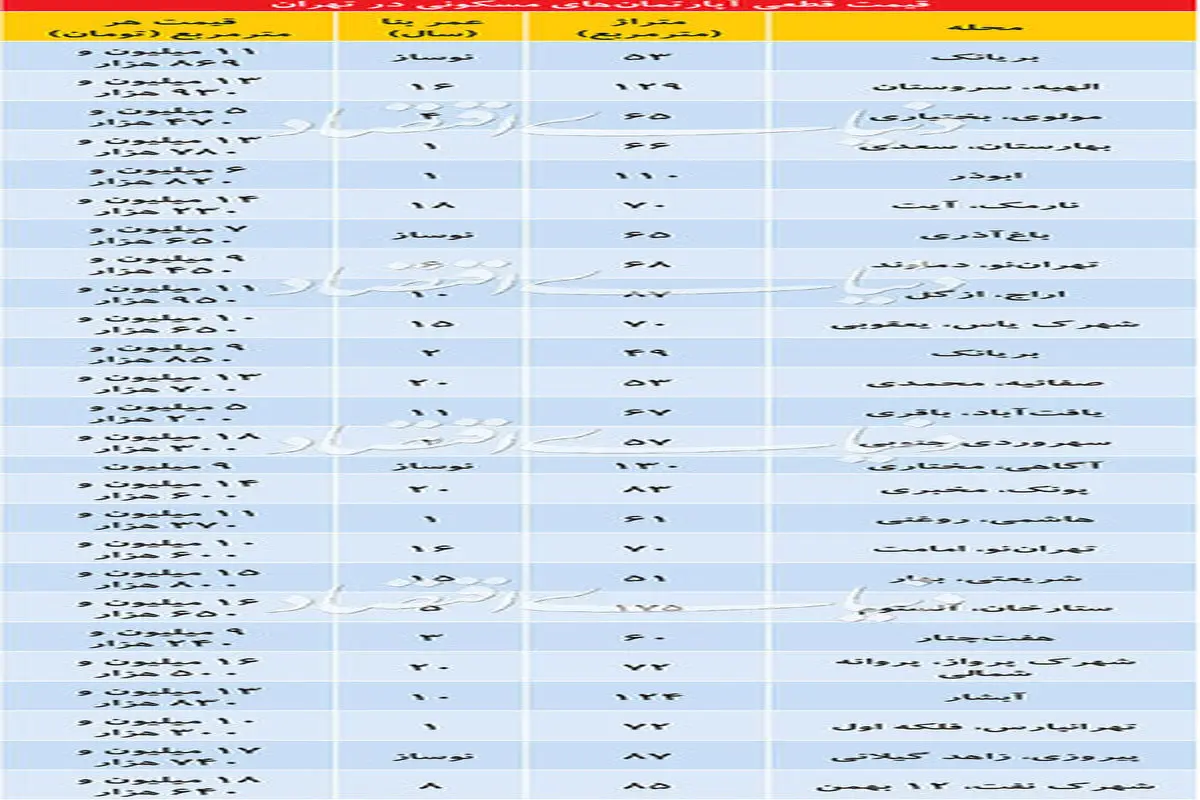 تازه ترین قیمتها در بازار مسکن پایتخت