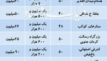 قیمت اجاره آپارتمانهای نقلی در تهران