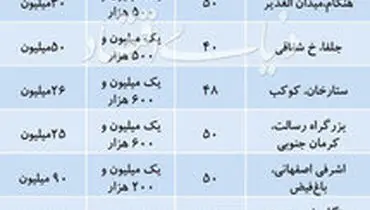 قیمت اجاره آپارتمانهای نقلی در تهران