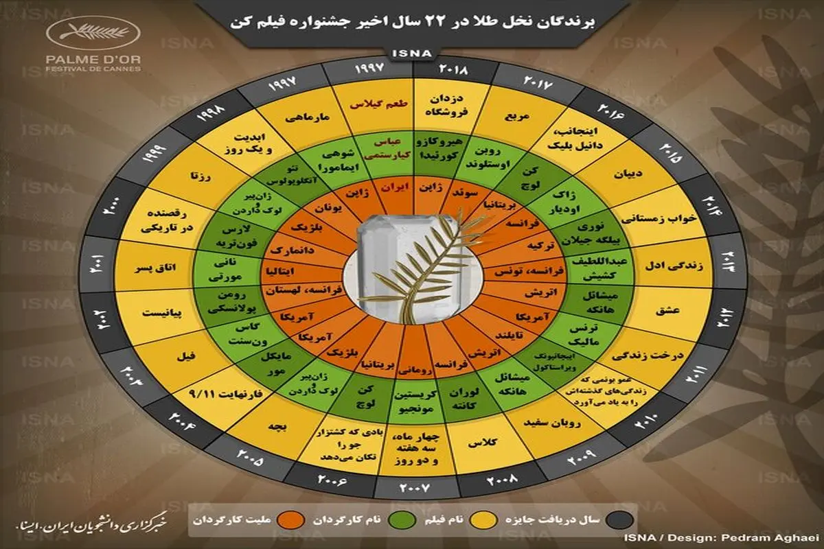 برندگان نخل طلا در ۲۲ سال اخیر جشنواره فیلم کن