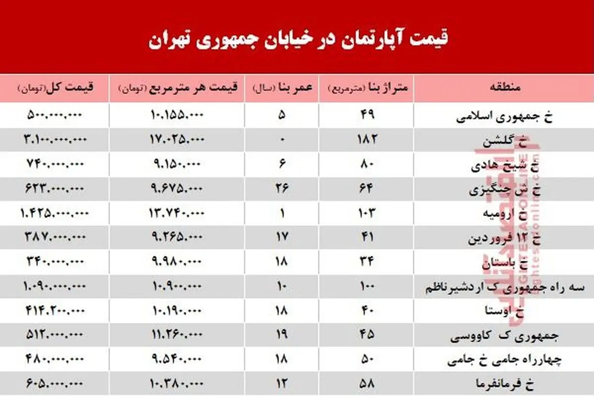 آپارتمان های خیابان جمهوری تهران چند می‌ارزد؟ +جدول