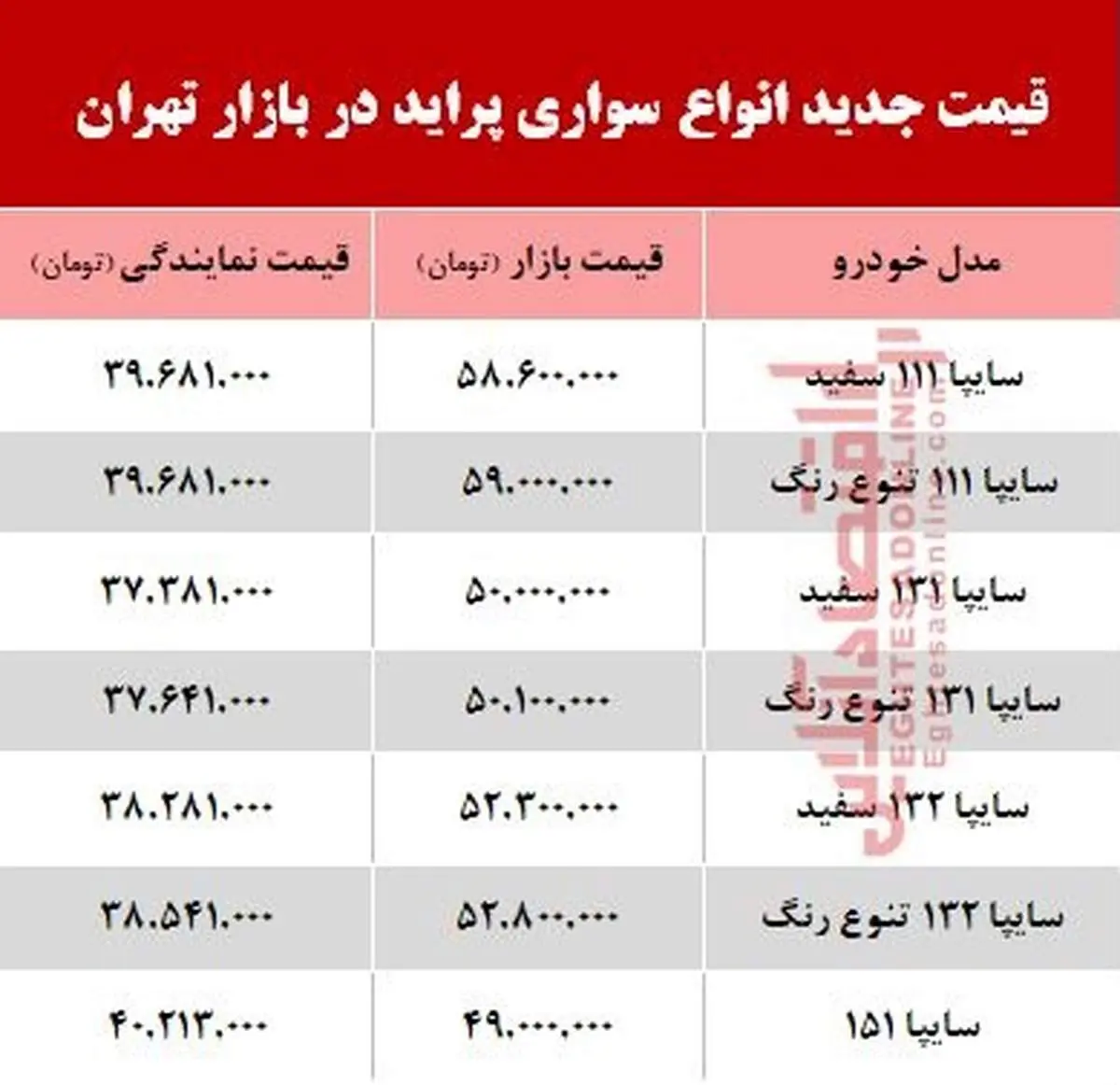 پراید در دروازه ۶۰ میلیونی قرار گرفت +جدول