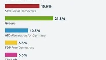 پیروزی سبز‌ها در انتخابات پارلمانی اروپا