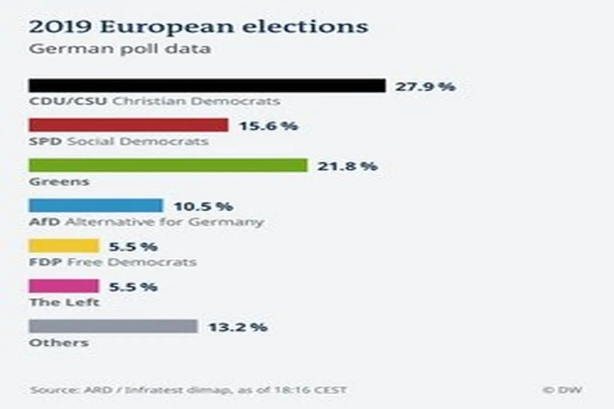 پیروزی سبز‌ها در انتخابات پارلمانی اروپا
