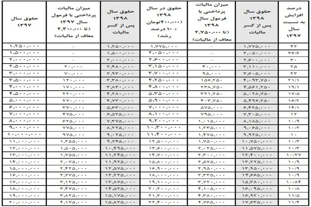 اختلاف‌نظر مجلس و دولت بر سر درصد افزایش حقوق