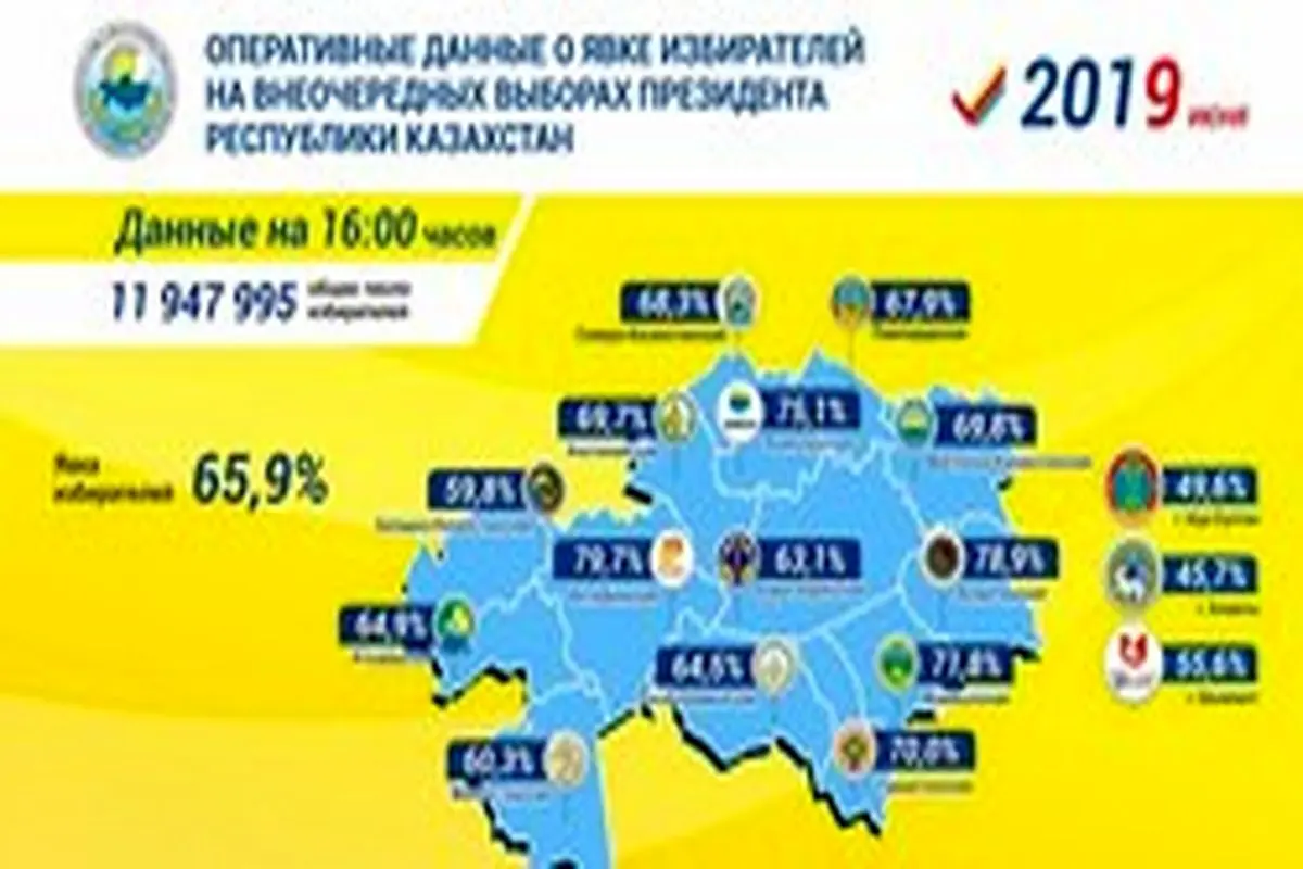 انتخابات ریاست جمهوری قزاقستان پایان یافت