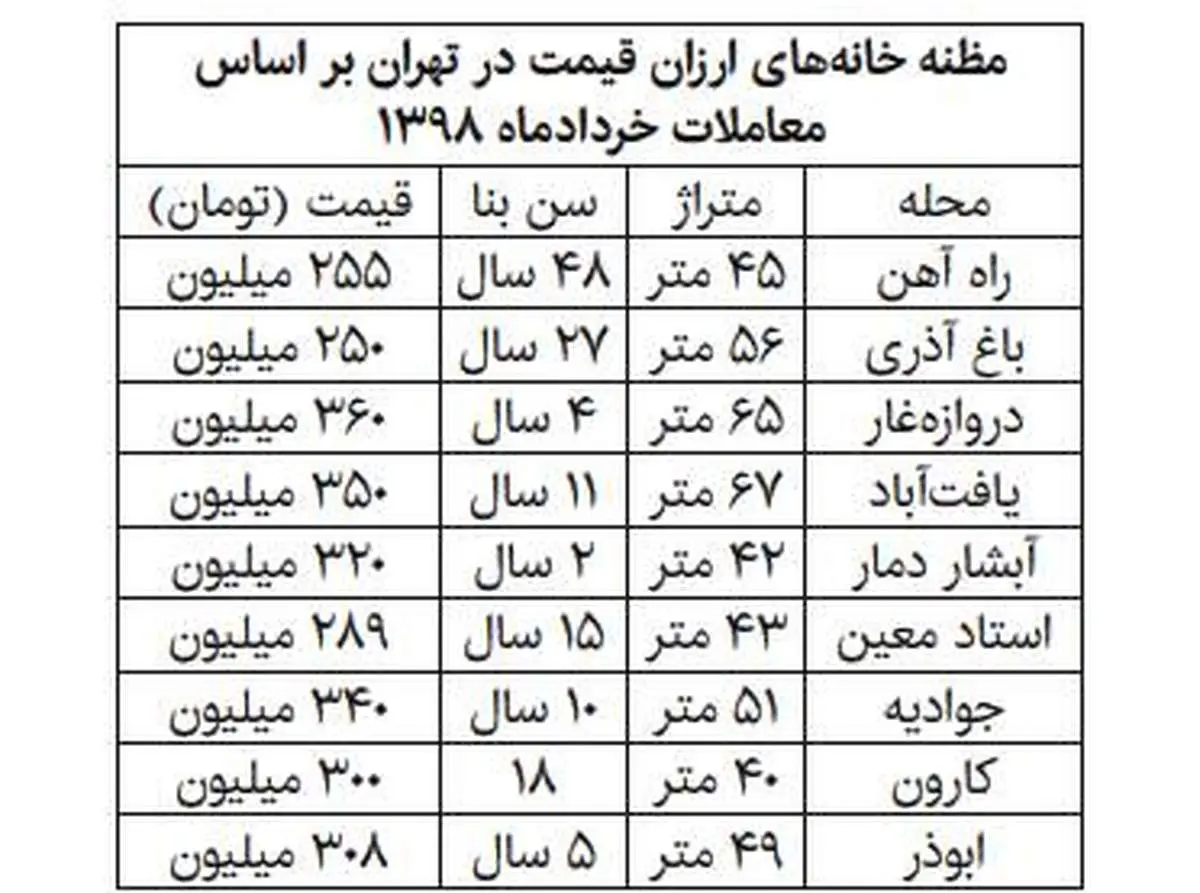 ارزانترین خانهها در تهران+ جدول