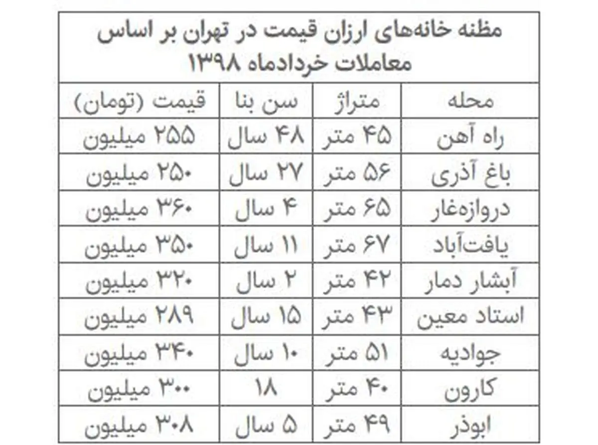 ارزان‌ترین خانه‌ها در تهران+ جدول