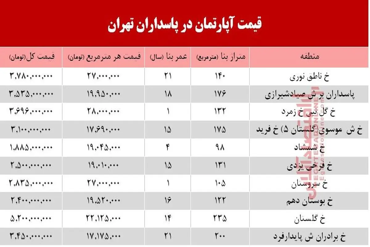 هر متر آپارتمان در منطقه پاسداران چقدر است؟ +جدول