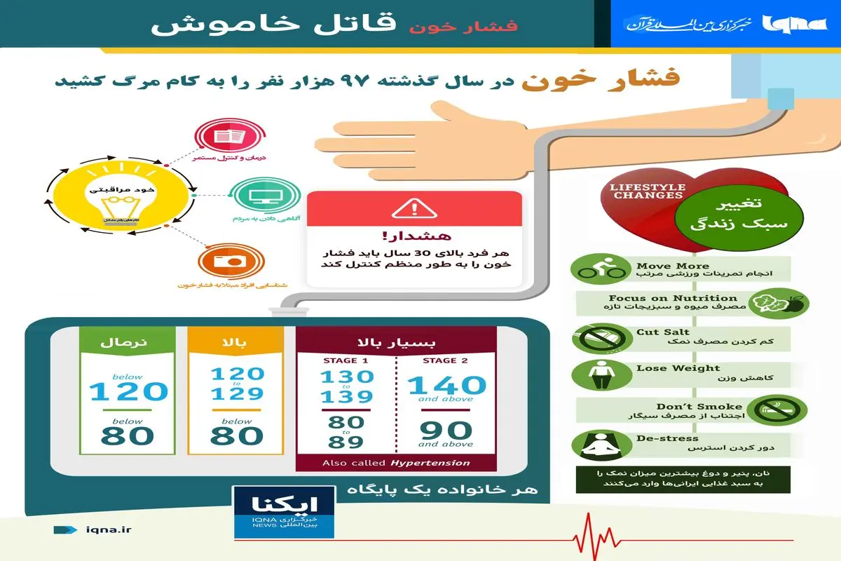 آنچه از فشار خون باید بدانیم+ اینفوگرافیک