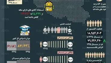 اینفوگرافیک| آمار تغییرات جمعیتی ایران از سال ۳۵ تا ۹۵
