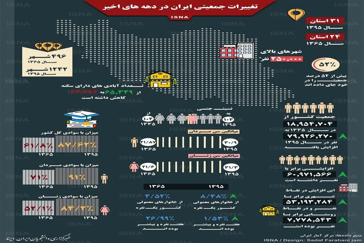اینفوگرافیک| آمار تغییرات جمعیتی ایران از سال ۳۵ تا ۹۵