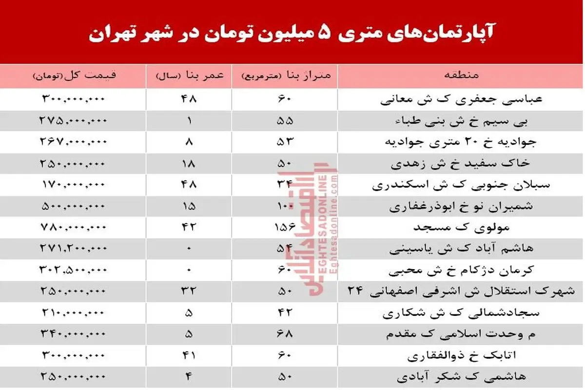 جدول قیمت آپارتمان های ارزان در تهران