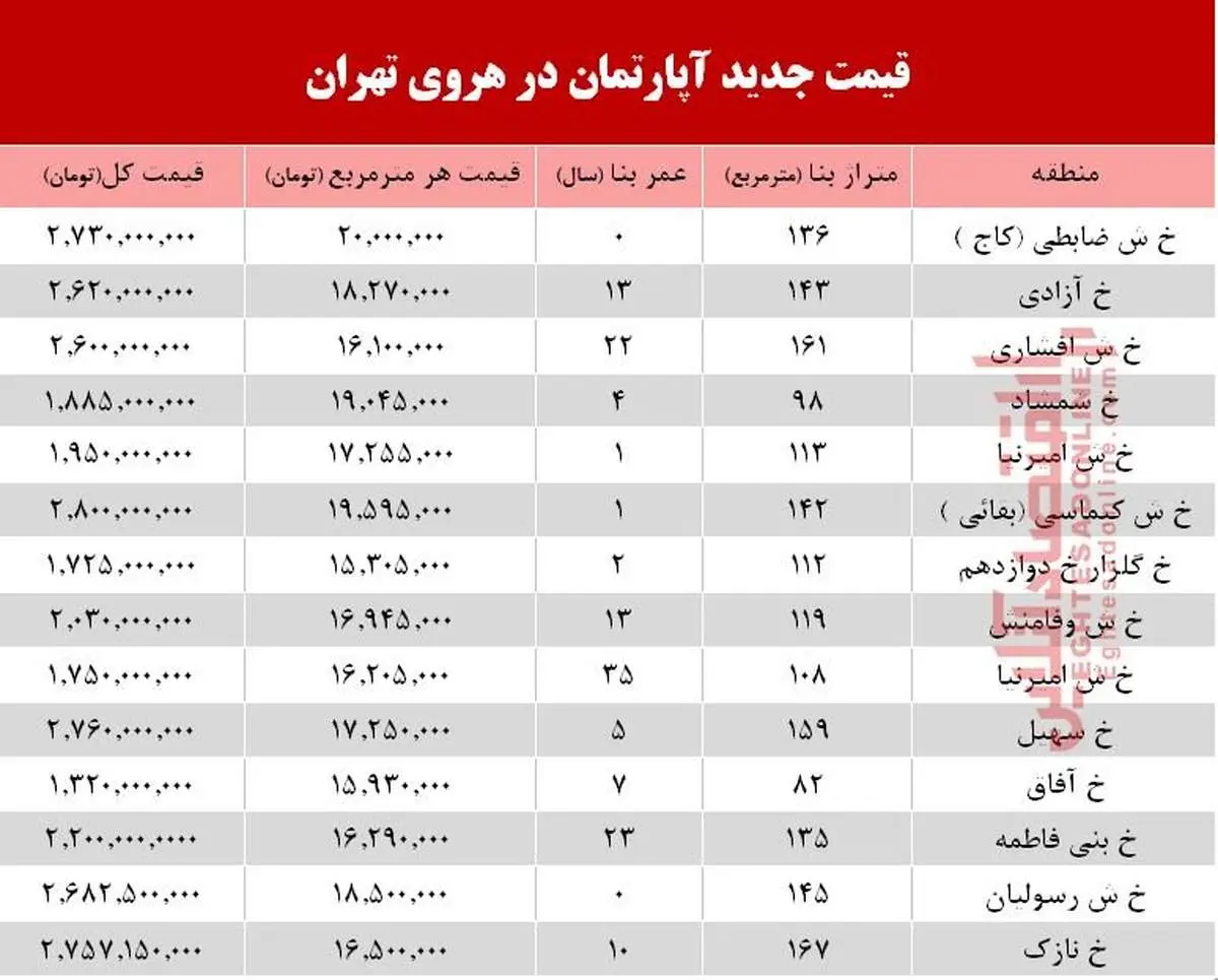 آپارتمان‌های متری ۱۵ تا ۲۰ میلیون تومانی تهران +جدول
