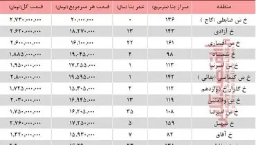 آپارتمان‌های متری ۱۵ تا ۲۰ میلیون تومانی تهران +جدول