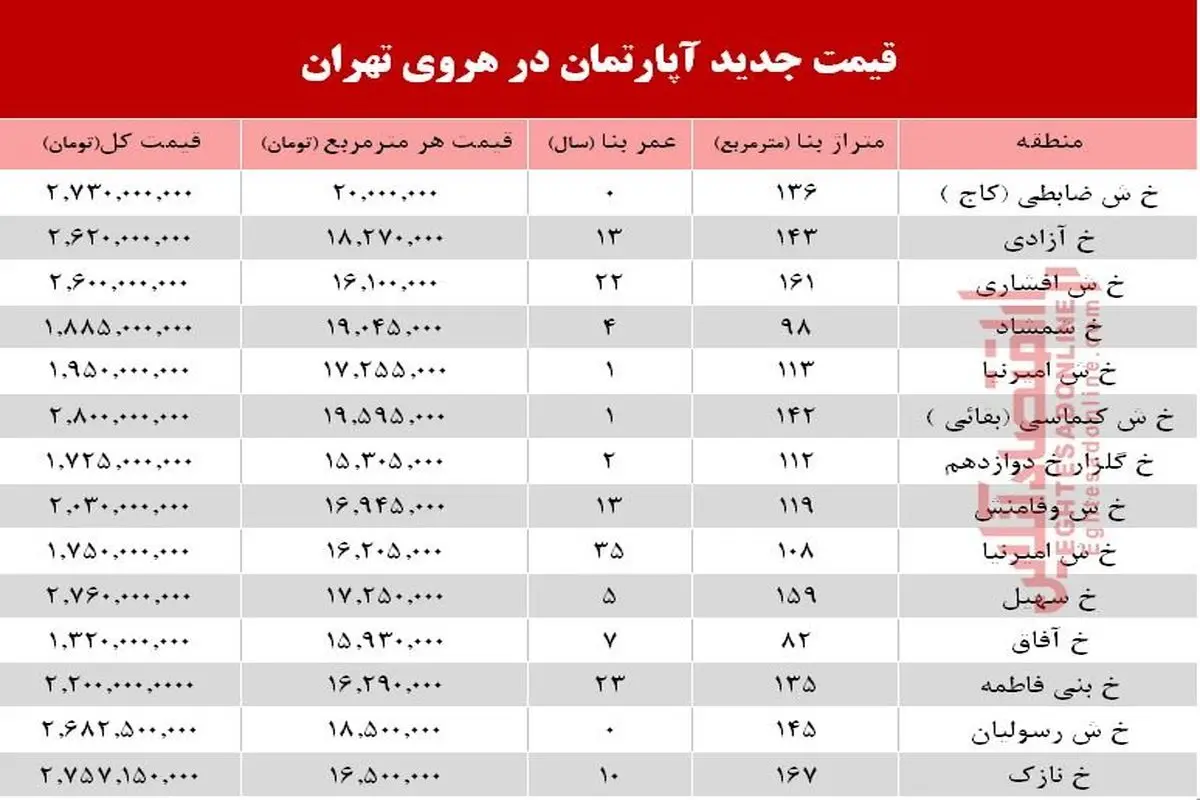 آپارتمان‌های متری ۱۵ تا ۲۰ میلیون تومانی تهران +جدول