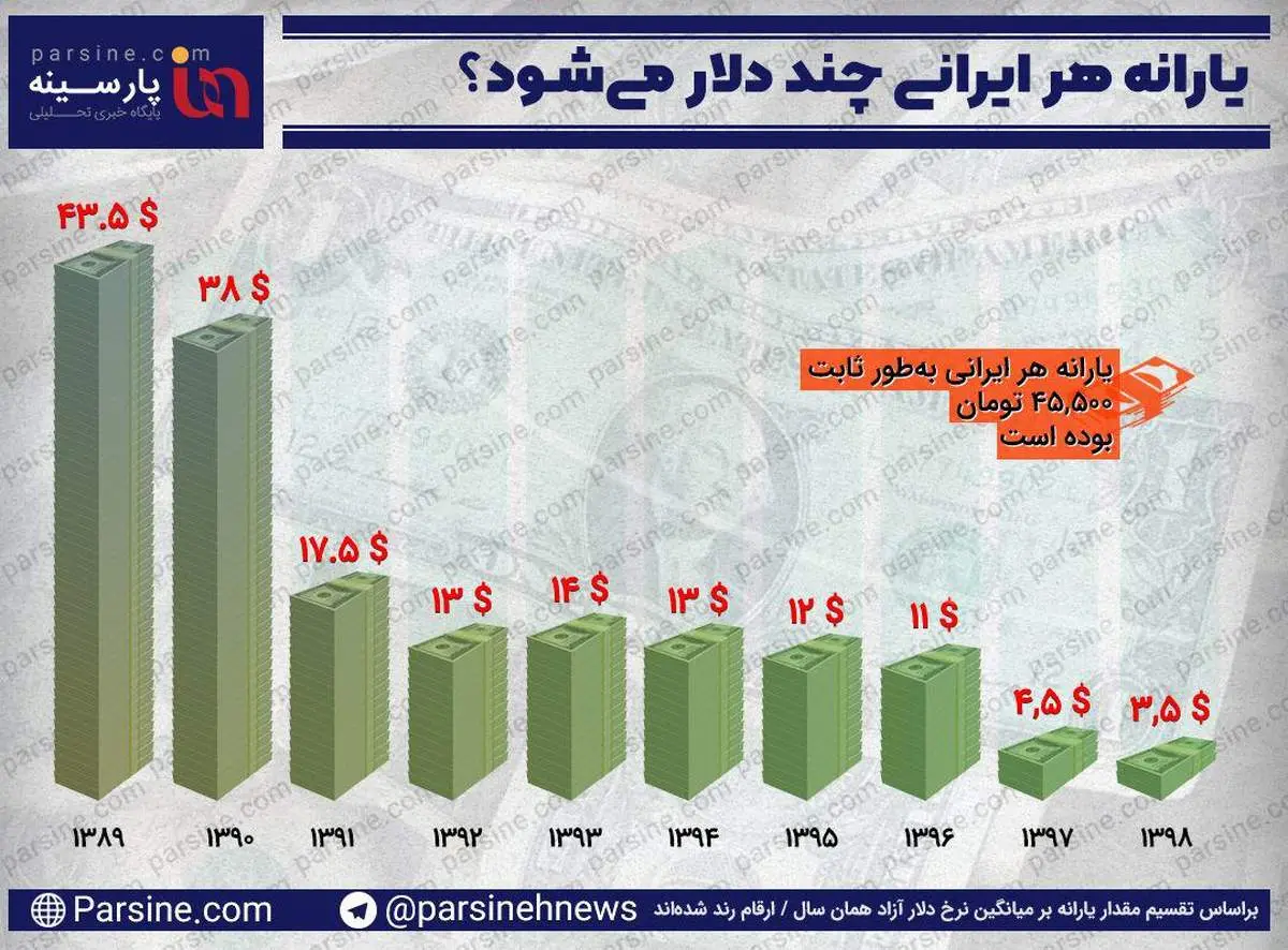 هر ایرانی چند دلار یارانه می گیرد!+اینفوگرافی