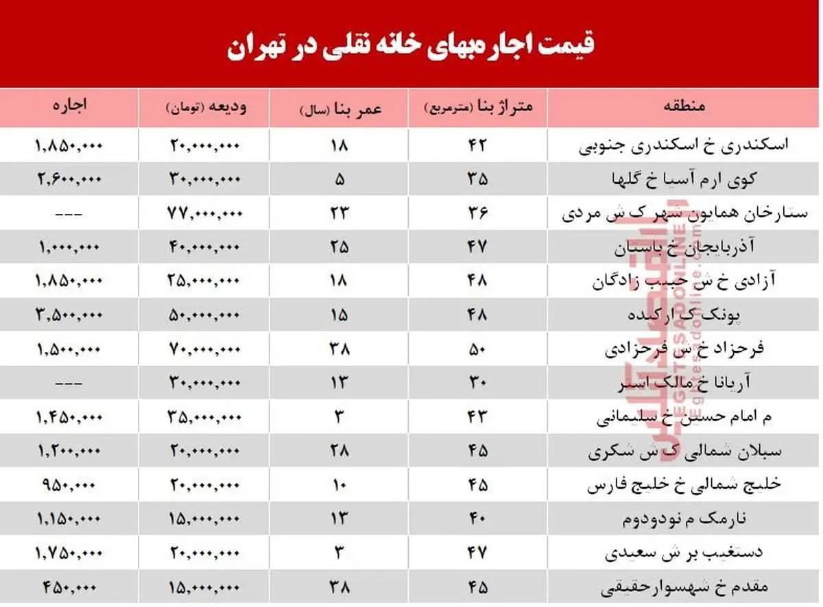 مظنه اجارهبهای خانه نقلی در تهران؟ +جدول