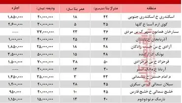 مظنه اجاره‌بهای خانه نقلی در تهران؟ +جدول