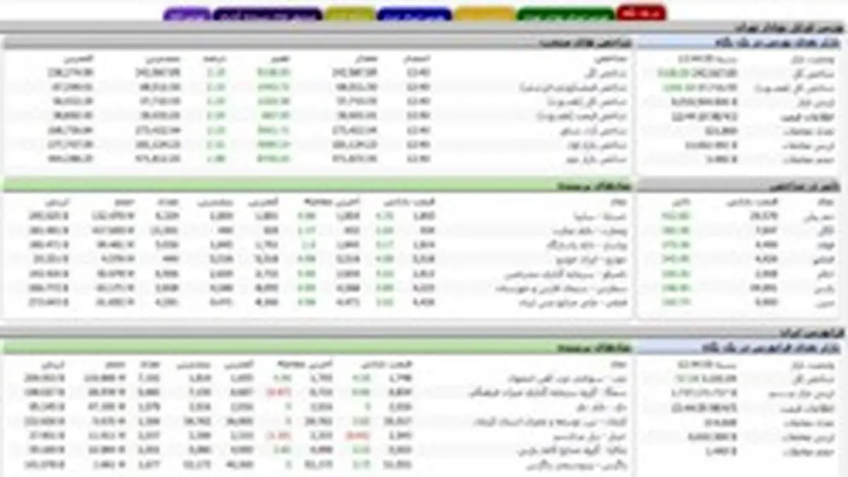 رکورد شکنی شاخص بورس تهران
