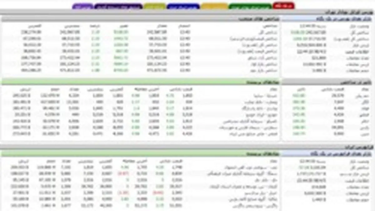 رکورد شکنی شاخص بورس تهران