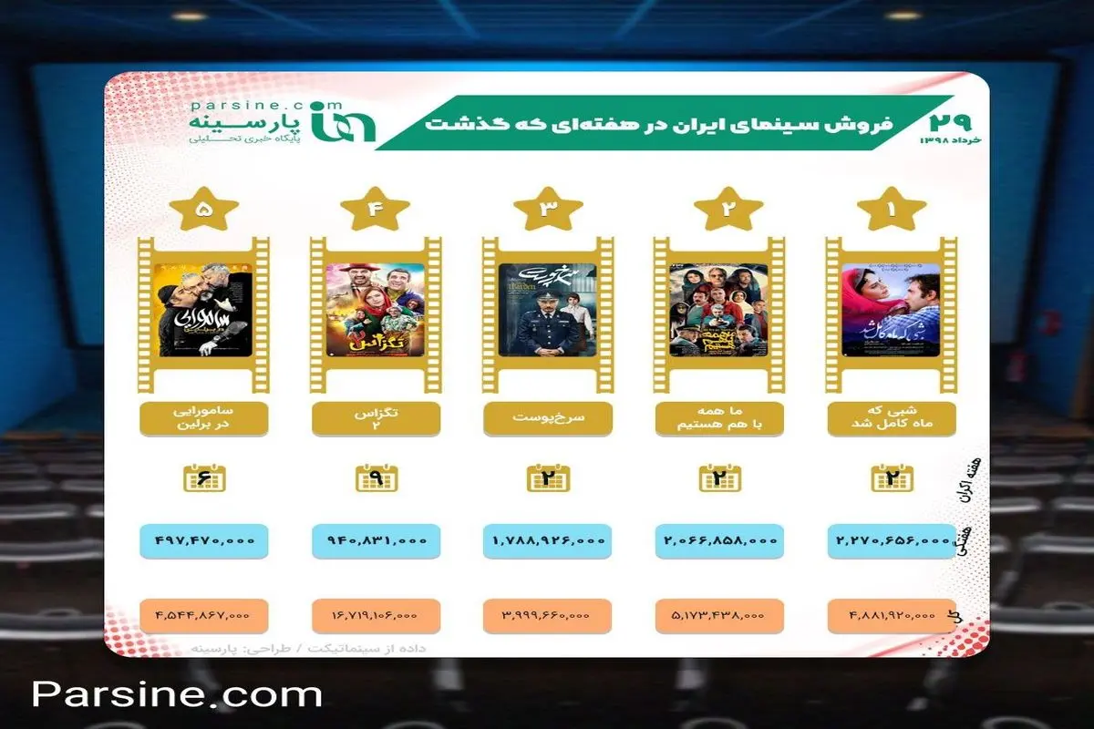 عکس: آمار فروش سینمای ایران در هفته ای که گذشت