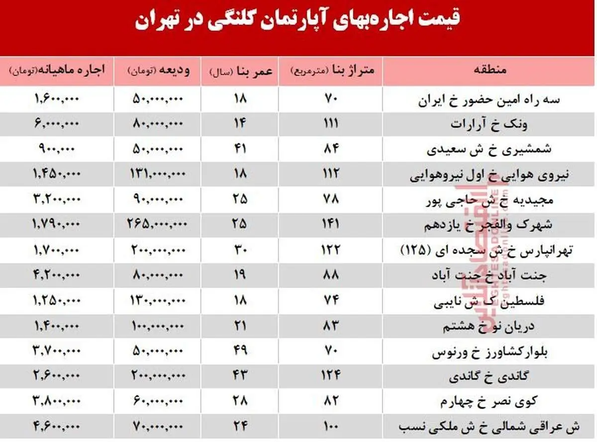 اجاره آپارتمان کلنگی در تهران چقدر است +جدول