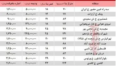 اجاره آپارتمان کلنگی در تهران چقدر است +جدول