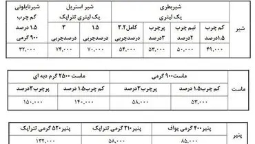 ستاد تنظیم بازار: قیمت لبنیات افزایش یافت+جدول