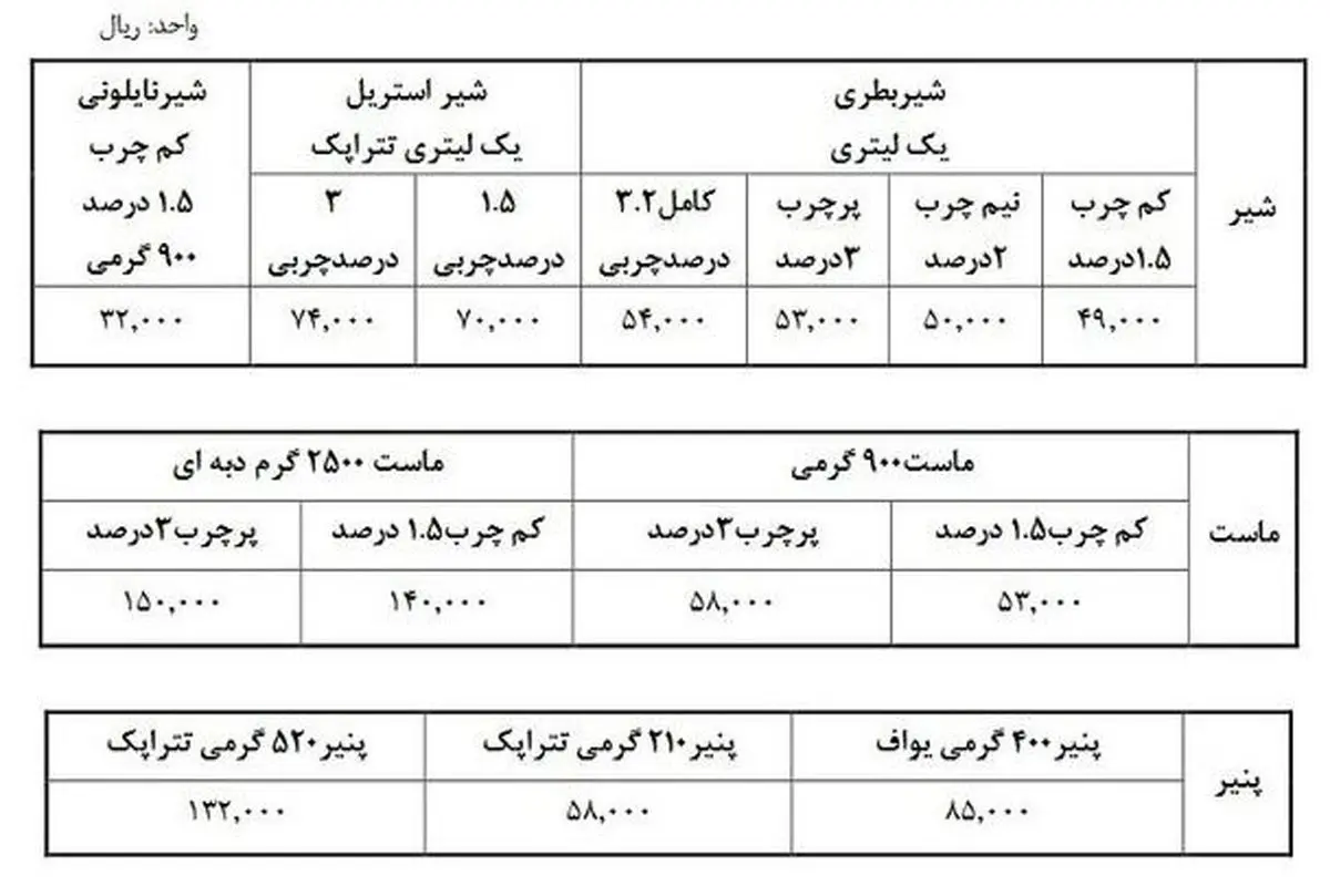 ستاد تنظیم بازار: قیمت لبنیات افزایش یافت+جدول