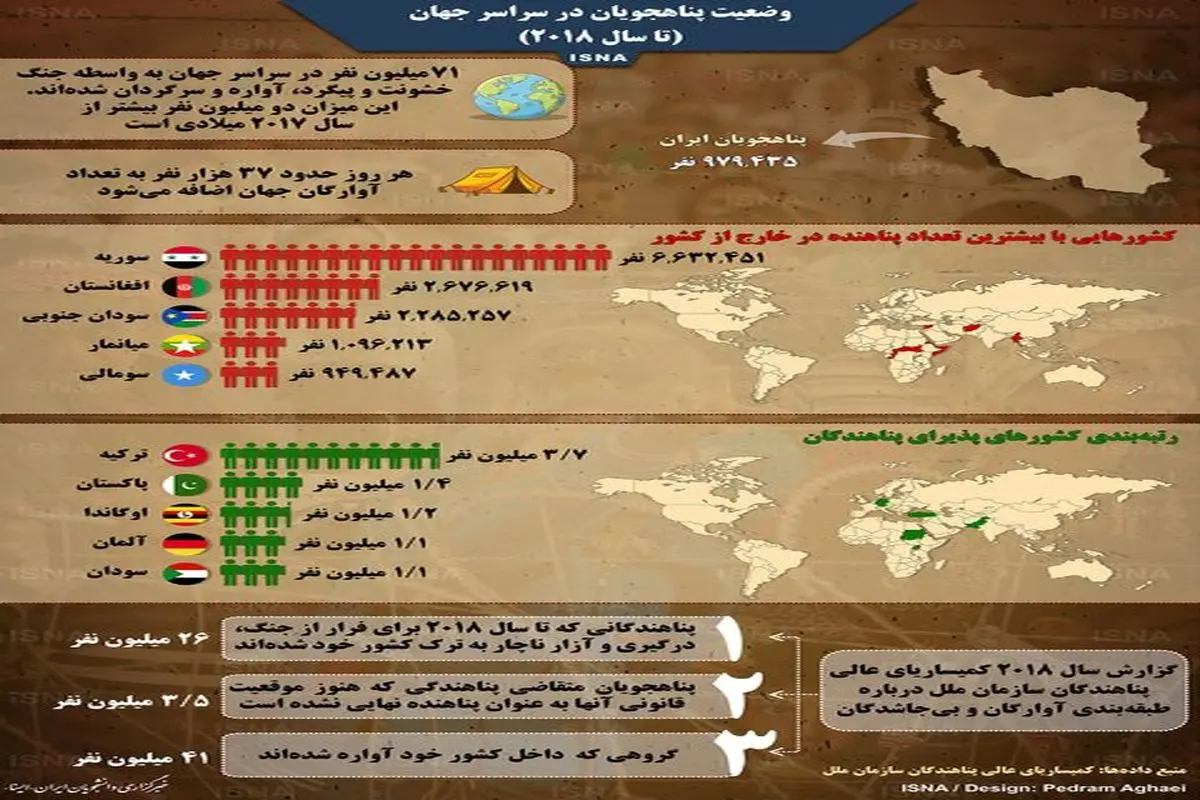 اینفوگرافی / وضعیت پناهجویان در سراسر جهان