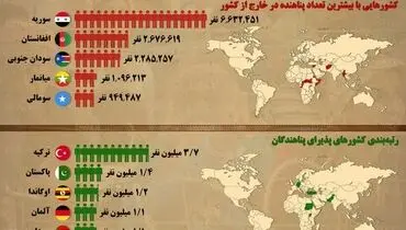 اینفوگرافی / وضعیت پناهجویان در سراسر جهان