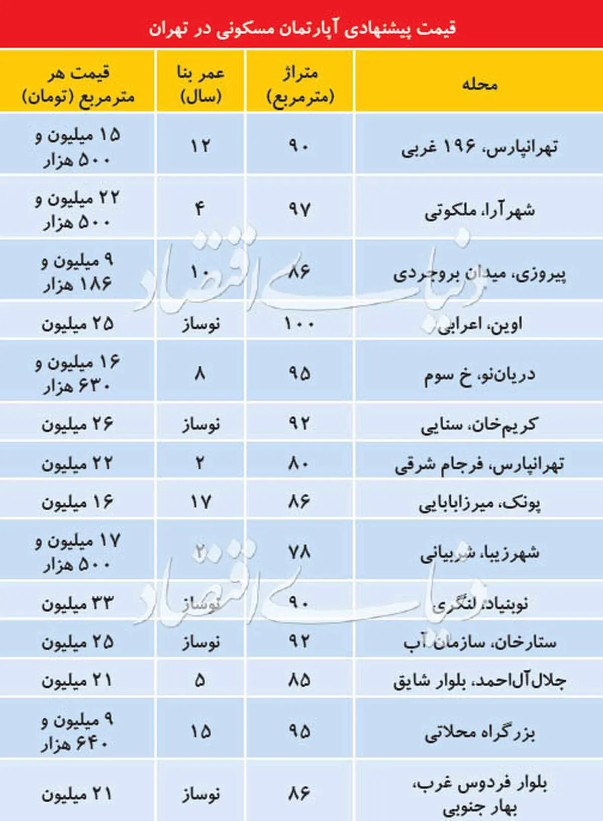قیمت آپارتمان‌های نوساز در برخی مناطق تهران