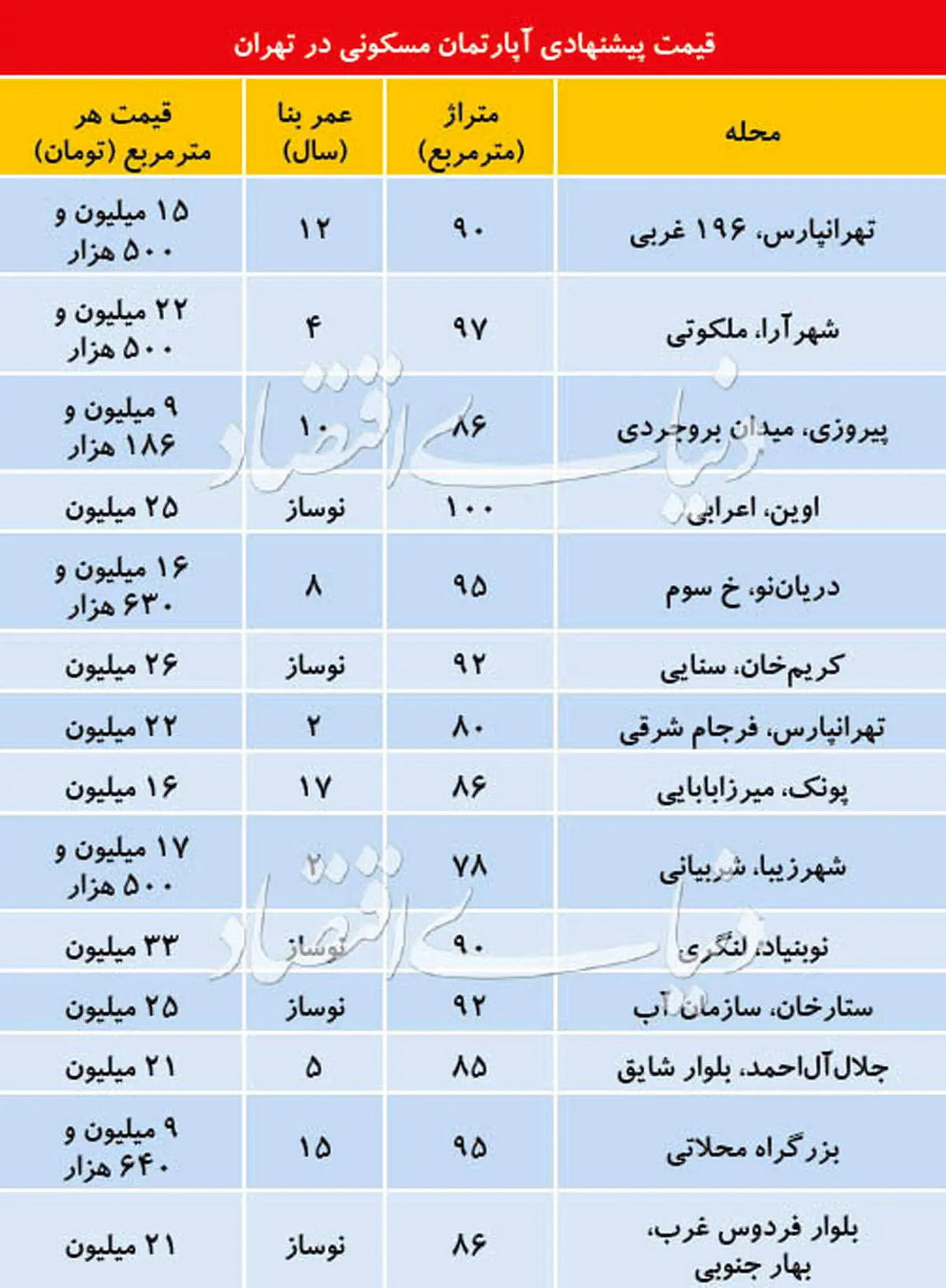 قیمت آپارتمانهای نوساز در برخی مناطق تهران