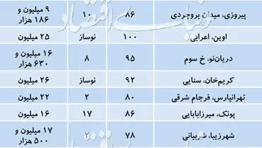 قیمت آپارتمان‌های نوساز در برخی مناطق تهران