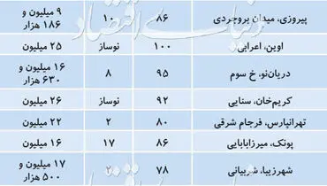قیمت آپارتمان‌های نوساز در برخی مناطق تهران