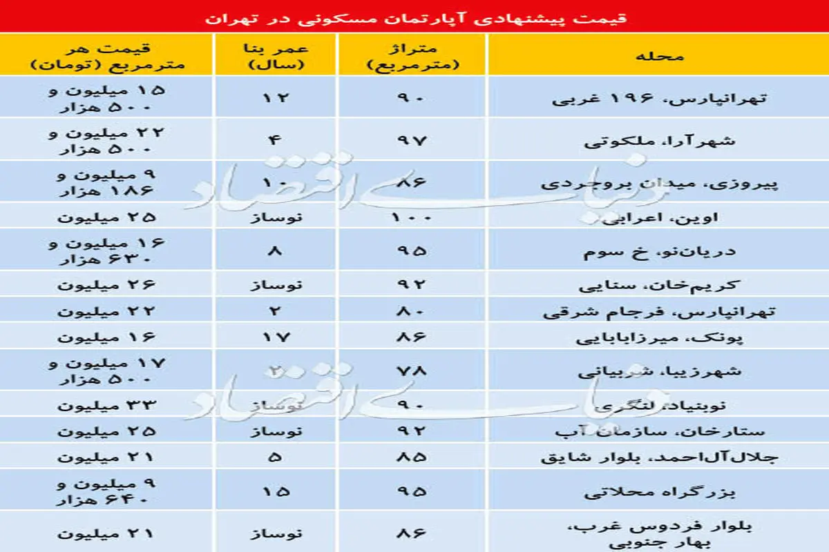 قیمت آپارتمان‌های نوساز در برخی مناطق تهران