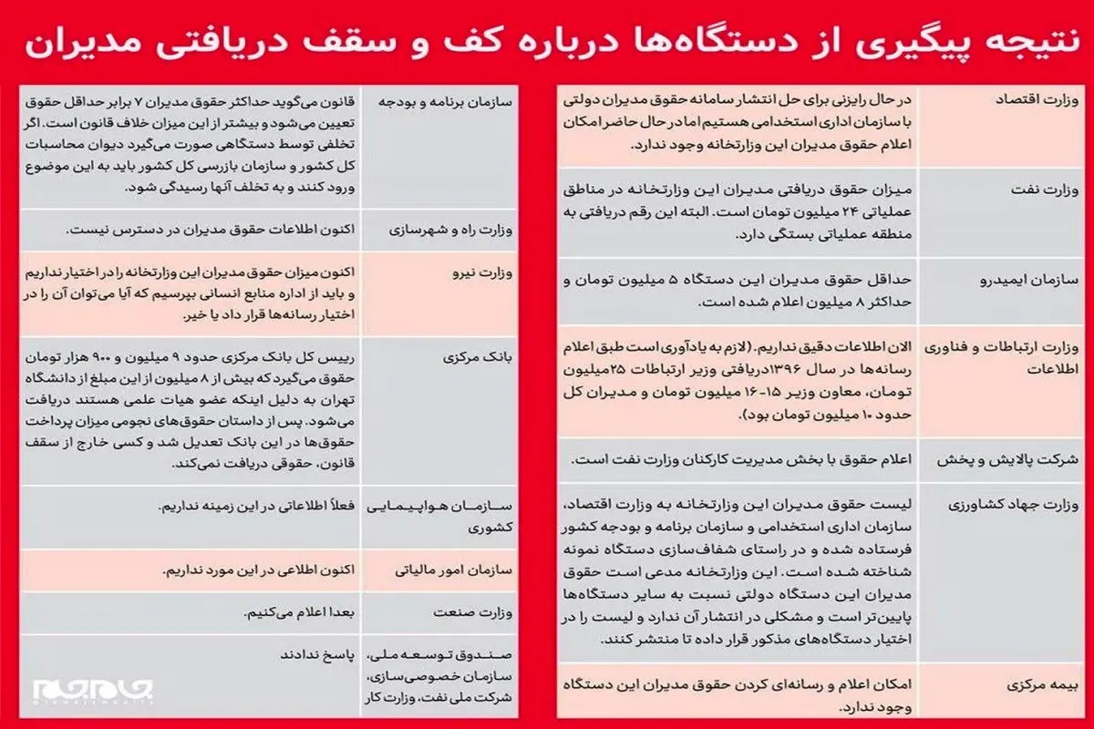 حقوق مدیران دولتی چقدر است؟ +جدول