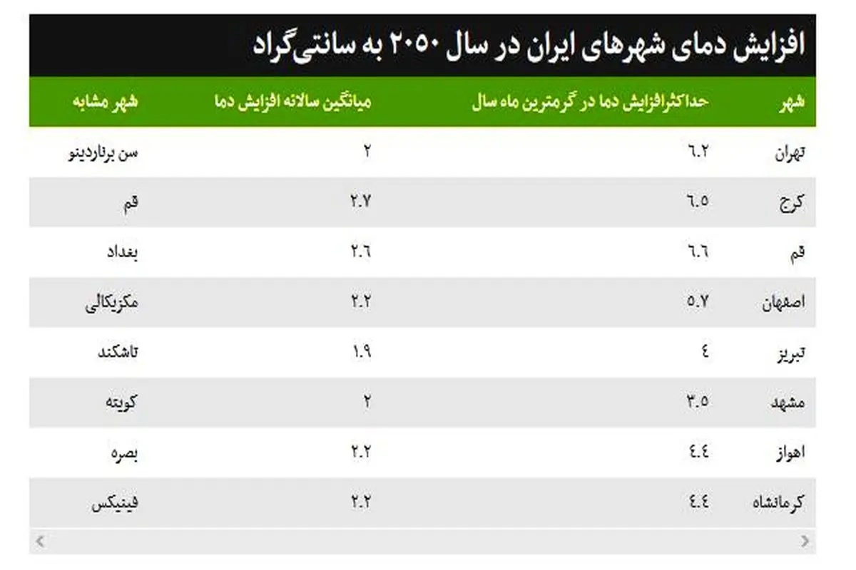 هوای تهران در سال ٢٠٥٠ مثل سن برناردینوی کالیفرنیا می شود!