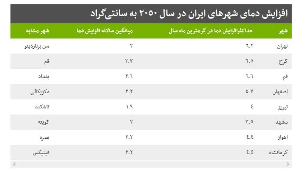 هوای تهران در سال ٢٠٥٠ مثل سن برناردینوی کالیفرنیا می شود!