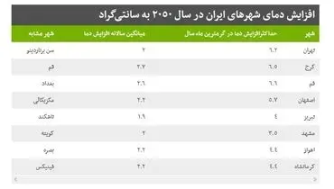 هوای تهران در سال ٢٠٥٠ مثل سن برناردینوی کالیفرنیا می شود!