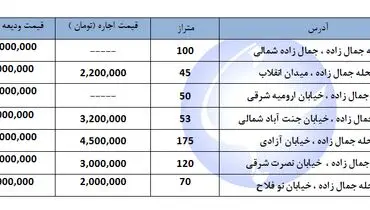 اجاره‌های نجومی به محله جمال زاده رسید