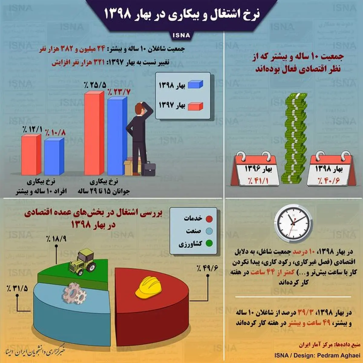 اینفوگرافی |اشتغال و بیکاری در بهار ۱۳۹۸