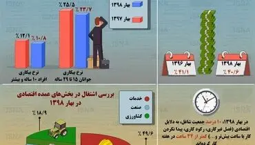 اینفوگرافی |اشتغال و بیکاری در بهار ۱۳۹۸