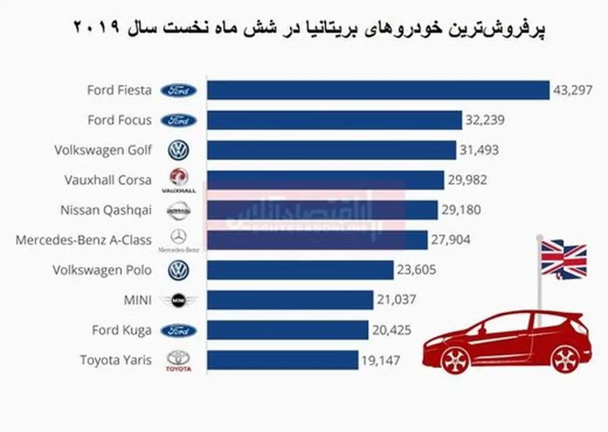 انگلیسیها برای کدام خودروها بیشتر پول میدهند؟