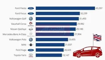 انگلیسی‌ها برای کدام خودروها بیشتر پول می‌دهند؟