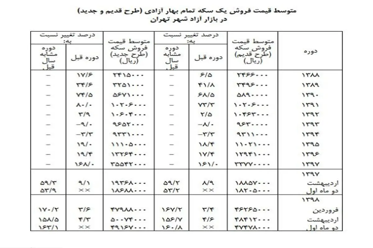 سکه نسبت به پارسال چقدر گران شد؟