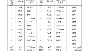 سکه نسبت به پارسال چقدر گران شد؟